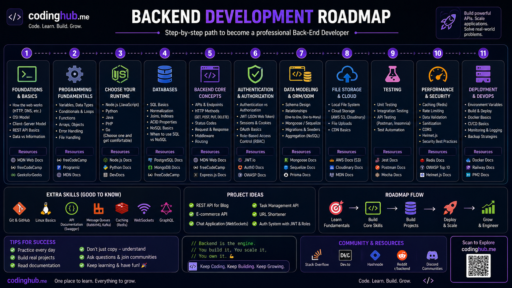 Back-end Development