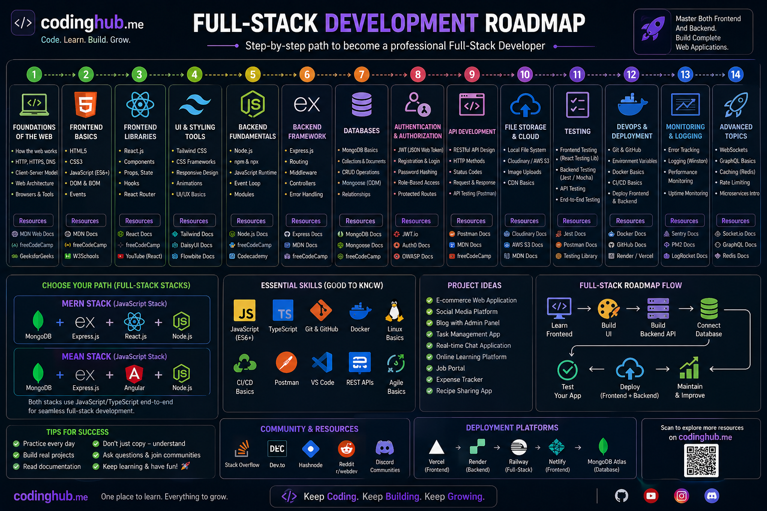 Full-stack Development